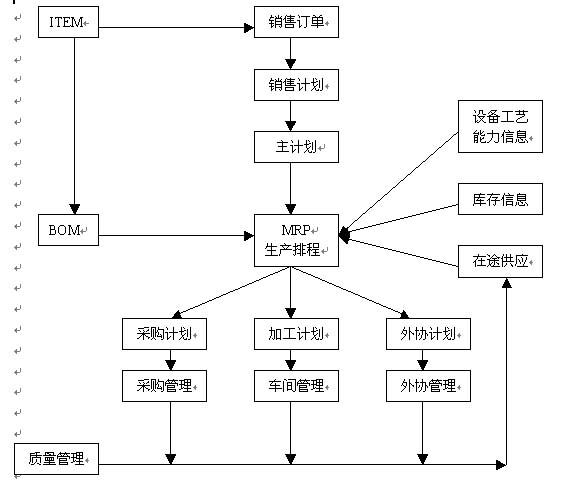 一, 制造业企业主流程